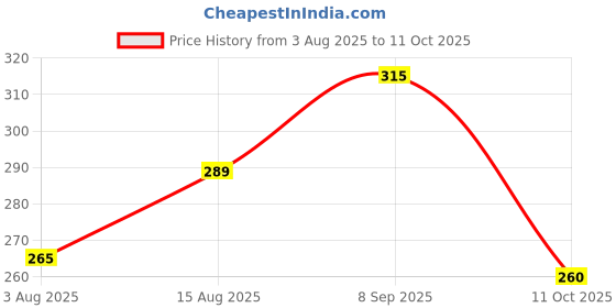 flipkart.com illarion Sports/Regular Cap illarion Price History Graph from 3 Aug 2025 to 11 Oct 2025