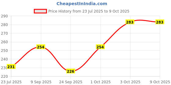 flipkart.com illarion Sports/Regular Cap illarion Price History Graph from 23 Jul 2025 to 9 Oct 2025