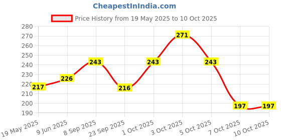 flipkart.com illarion Sports/Regular Cap illarion Price History Graph from 19 May 2025 to 10 Oct 2025