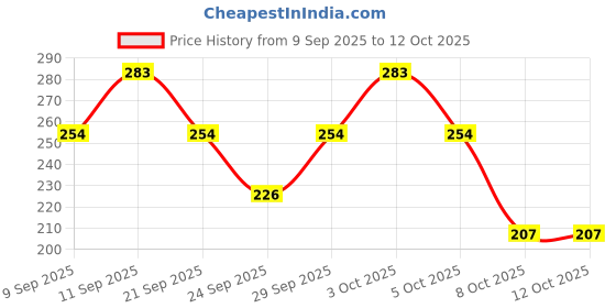 flipkart.com illarion Sports/Regular Cap illarion Price History Graph from 9 Sep 2025 to 12 Oct 2025