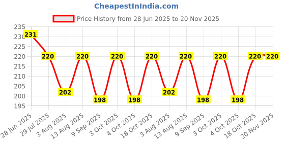 flipkart.com illarion Sports/Regular Cap illarion Price History Graph from 28 Jun 2025 to 20 Nov 2025