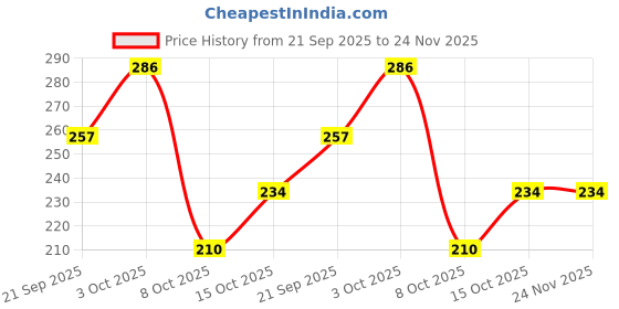 flipkart.com illarion Sports/Regular Cap illarion Price History Graph from 21 Sep 2025 to 24 Nov 2025