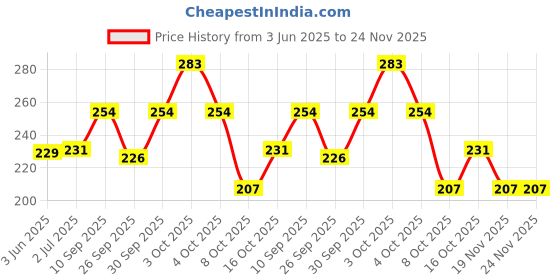 flipkart.com illarion Sports/Regular Cap illarion Price History Graph from 3 Jun 2025 to 23 Nov 2025