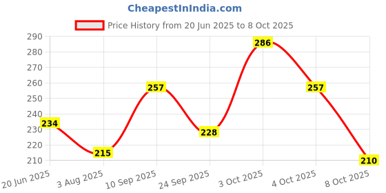 flipkart.com illarion Sports/Regular Cap illarion Price History Graph from 20 Jun 2025 to 8 Oct 2025