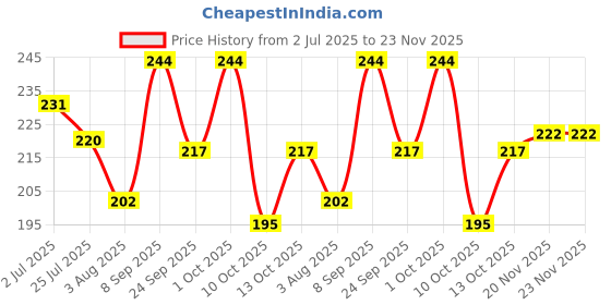 flipkart.com illarion Sports/Regular Cap illarion Price History Graph from 2 Jul 2025 to 23 Nov 2025