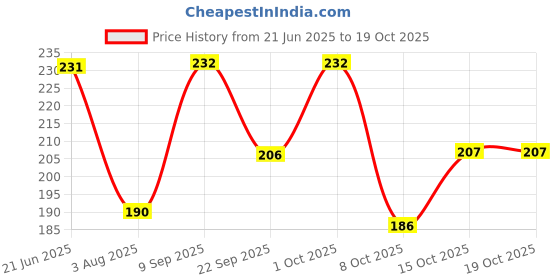 flipkart.com illarion Sports/Regular Cap illarion Price History Graph from 21 Jun 2025 to 17 Oct 2025