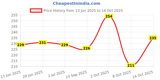 flipkart.com illarion Sports/Regular Cap illarion Price History Graph from 13 Jun 2025 to 13 Oct 2025