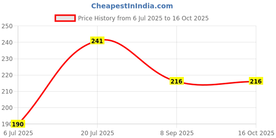flipkart.com illarion Sports/Regular Cap illarion Price History Graph from 6 Jul 2025 to 16 Oct 2025