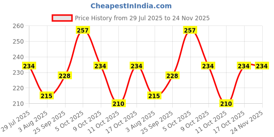 flipkart.com illarion Sports/Regular Cap illarion Price History Graph from 29 Jul 2025 to 24 Nov 2025