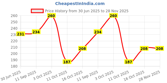 flipkart.com illarion Sports/Regular Cap illarion Price History Graph from 30 Jun 2025 to 27 Nov 2025
