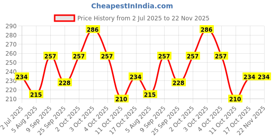 flipkart.com illarion Sports/Regular Cap illarion Price History Graph from 2 Jul 2025 to 21 Nov 2025