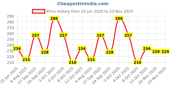 flipkart.com illarion Sports/Regular Cap illarion Price History Graph from 25 Jun 2025 to 22 Nov 2025