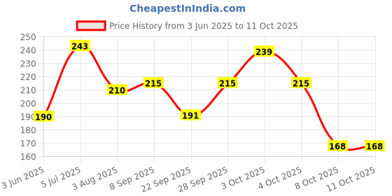 flipkart.com illarion Sports/Regular Cap illarion Price History Graph from 3 Jun 2025 to 10 Oct 2025