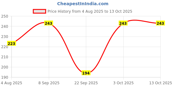 flipkart.com illarion Sports/Regular Cap illarion Price History Graph from 4 Aug 2025 to 13 Oct 2025