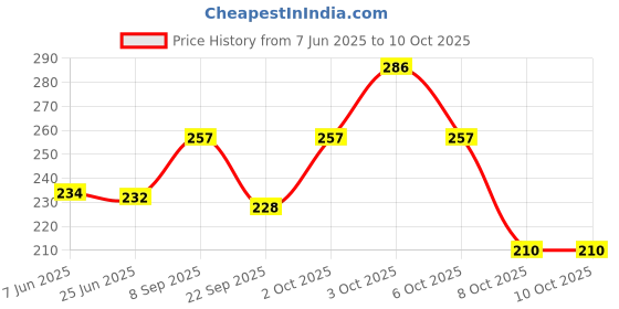 flipkart.com illarion Sports/Regular Cap illarion Price History Graph from 7 Jun 2025 to 10 Oct 2025