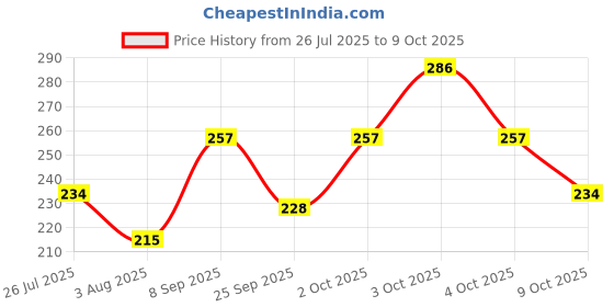 flipkart.com illarion Sports/Regular Cap illarion Price History Graph from 26 Jul 2025 to 4 Oct 2025