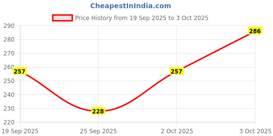 flipkart.com illarion Sports/Regular Cap illarion Price History Graph from 19 Sep 2025 to 3 Oct 2025