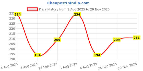 flipkart.com illarion Sports/Regular Cap illarion Price History Graph from 1 Aug 2025 to 29 Nov 2025