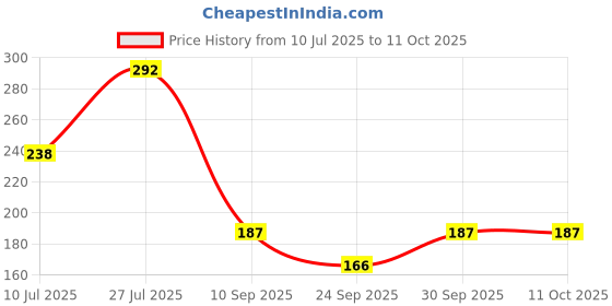 flipkart.com illarion Sports/Regular Cap illarion Price History Graph from 10 Jul 2025 to 11 Oct 2025