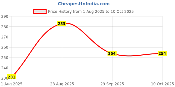 flipkart.com illarion Sports/Regular Cap illarion Price History Graph from 1 Aug 2025 to 10 Oct 2025