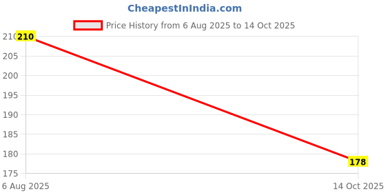flipkart.com illarion Sports/Regular Cap illarion Price History Graph from 6 Aug 2025 to 14 Oct 2025