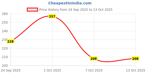 flipkart.com illarion Sports/Regular Cap illarion Price History Graph from 24 Sep 2025 to 12 Oct 2025