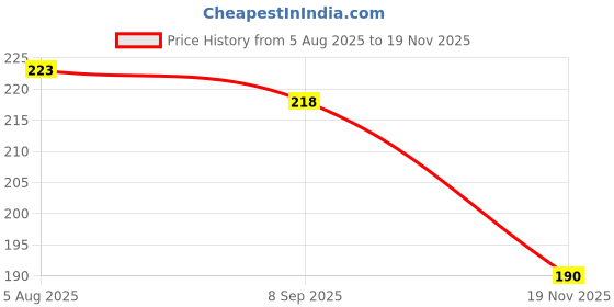 flipkart.com illarion Sports/Regular Cap illarion Price History Graph from 5 Aug 2025 to 19 Nov 2025