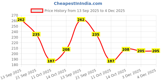 flipkart.com illarion Sports/Regular Cap illarion Price History Graph from 13 Sep 2025 to 4 Dec 2025