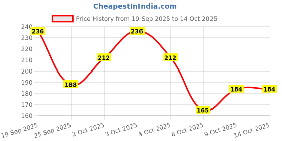 flipkart.com illarion Sports/Regular Cap illarion Price History Graph from 19 Sep 2025 to 9 Oct 2025