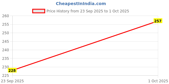 flipkart.com illarion Sports/Regular Cap illarion Price History Graph from 23 Sep 2025 to 1 Oct 2025
