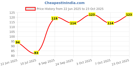flipkart.com peacockride Illayaraja Wall Poster A3 Fine Art Print peacockride Price History Graph from 22 Jun 2025 to 23 Oct 2025