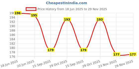 flipkart.com shopogenix Illuminate Dreams Ball Aesthetic Lights Heart lamp 3DCrystal Night lamp for Gift Night Lamp shopogenix Price History Graph from 18 Jun 2025 to 28 Nov 2025