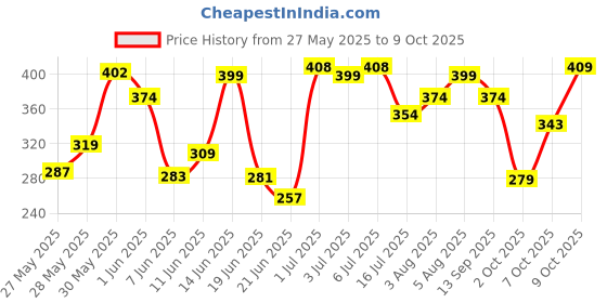 flipkart.com aqualogica Illuminate + Hydra Gel Moisturizer with Wild Berries & Alpha Arbutin aqualogica Price History Graph from 27 May 2025 to 9 Oct 2025