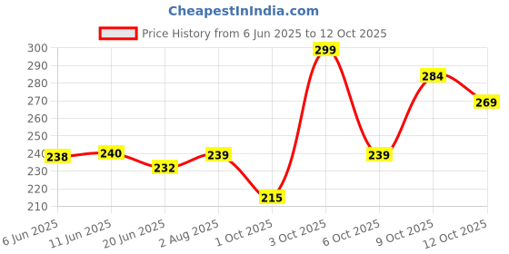 flipkart.com aqualogica Illuminate + Hydra Gel Moisturizer with Wild Berries & Alpha Arbutin aqualogica Price History Graph from 6 Jun 2025 to 12 Oct 2025