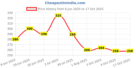 flipkart.com mars Illuminati Base Highlighter mars Price History Graph from 6 Jun 2025 to 15 Oct 2025