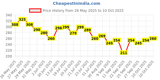 flipkart.com mars Illuminati Base Highlighter mars Price History Graph from 26 May 2025 to 10 Oct 2025