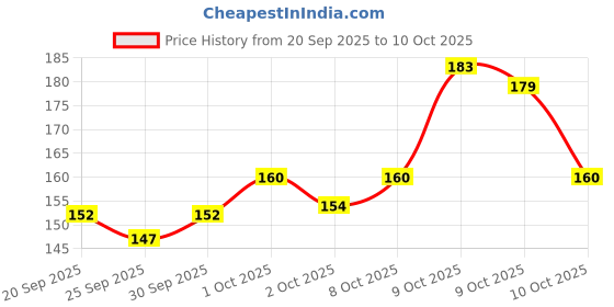 flipkart.com million colors Illuminating Glow Primer Strobe Cream & Face Highlighter with SPF & Niacinamide Primer - 30 ml million colors Price History Graph from 20 Sep 2025 to 9 Oct 2025
