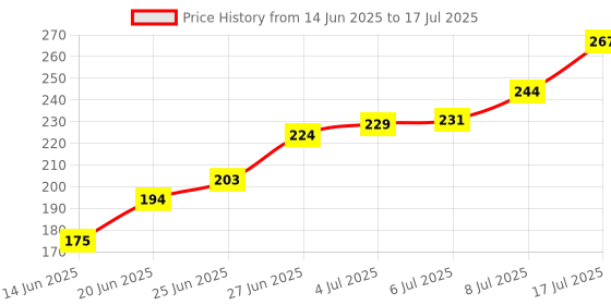 flipkart.com glam21 cosmetics Illuminating HD Primer Longlasting,Oilfree Weightless Matte Finish, Instant Glow Primer- 30 ml glam21 cosmetics Price History Graph from 14 Jun 2025 to 8 Jul 2025