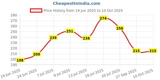 flipkart.com glam21 cosmetics Illuminating HD Primer Longlasting,Oilfree Weightless Matte Finish, Instant Glow Primer - 30 ml glam21 cosmetics Price History Graph from 19 Jun 2025 to 9 Oct 2025
