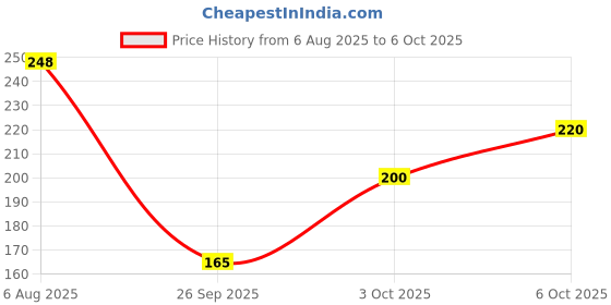 flipkart.com illuminator 156 LEDs 50 m Multicolor Color Changing, Flickering, Steady Bulb Rice Lights illuminator Price History Graph from 6 Aug 2025 to 6 Oct 2025