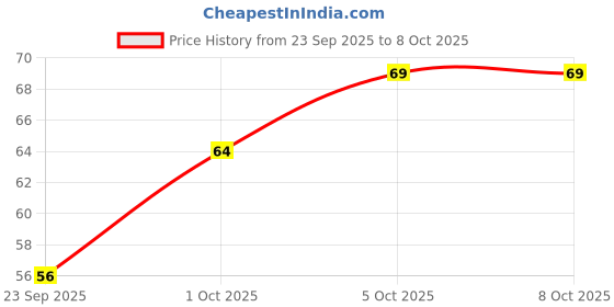 flipkart.com illuminator 22 LEDs 10 m Green Steady Bulb Rice Lights illuminator Price History Graph from 23 Sep 2025 to 8 Oct 2025