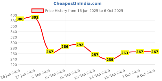 flipkart.com illuminator 22 LEDs 10 m Yellow Steady Bulb Rice Lights illuminator Price History Graph from 16 Jun 2025 to 6 Oct 2025