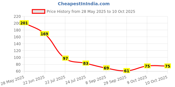 flipkart.com illuminator 40 LEDs 12 m Orange Steady Bulb Rice Lights illuminator Price History Graph from 28 May 2025 to 9 Oct 2025