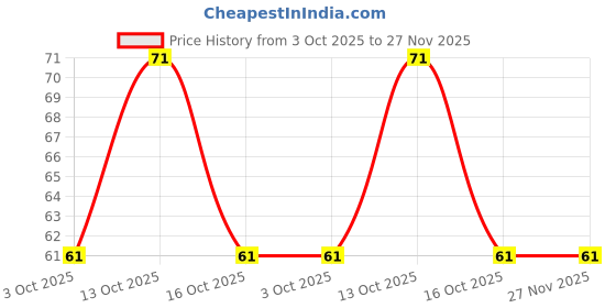 flipkart.com illuminator 40 LEDs 12 m Pink Steady Bulb Rice Lights illuminator Price History Graph from 3 Oct 2025 to 27 Nov 2025