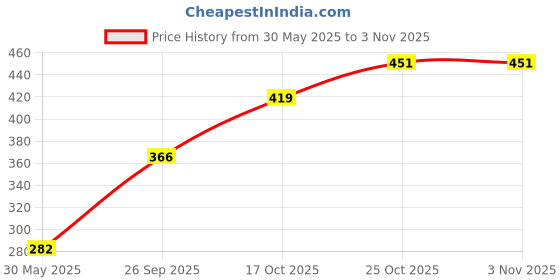 flipkart.com illuminator 40 LEDs 12 m Red, Green, Blue, Yellow, Pink, White Steady Bulb Rice Lights illuminator Price History Graph from 30 May 2025 to 2 Nov 2025