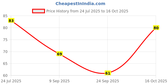 flipkart.com illuminator 40 LEDs 12 m Red Steady Bulb Rice Lights illuminator Price History Graph from 24 Jul 2025 to 16 Oct 2025