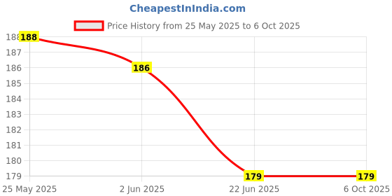 flipkart.com illuminator 7 W Basic Standard Plug & Play LED Bulb illuminator Price History Graph from 25 May 2025 to 5 Oct 2025