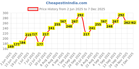 flipkart.com illuminator Pack Of 1 - 1500W Heater Coil / Spring / Element Electric Cooking Heater illuminator Price History Graph from 2 Jun 2025 to 7 Dec 2025