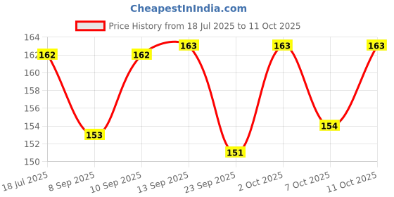 flipkart.com illuminator Pack of 10 - 3W High Power SMD LED Chip white Light Electronic Hobby Kit illuminator Price History Graph from 18 Jul 2025 to 11 Oct 2025