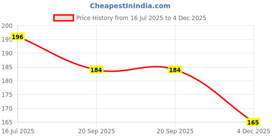 flipkart.com illuminator Pack of 20- 3W High Power LED Electronic Components Electronic Hobby Kit illuminator Price History Graph from 16 Jul 2025 to 4 Dec 2025